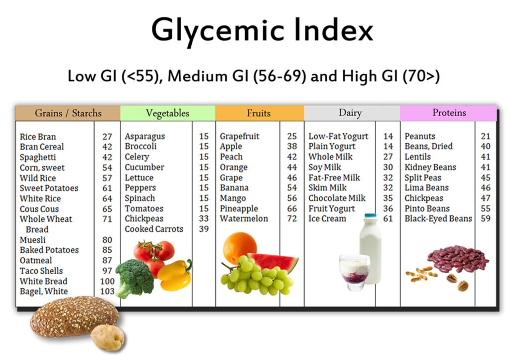 Blood Sugar Control  Glycemic Index Chart for Weight Control